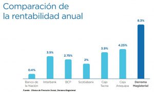 Derrama Magisterial informa a sus asociados (rentabilidad)
